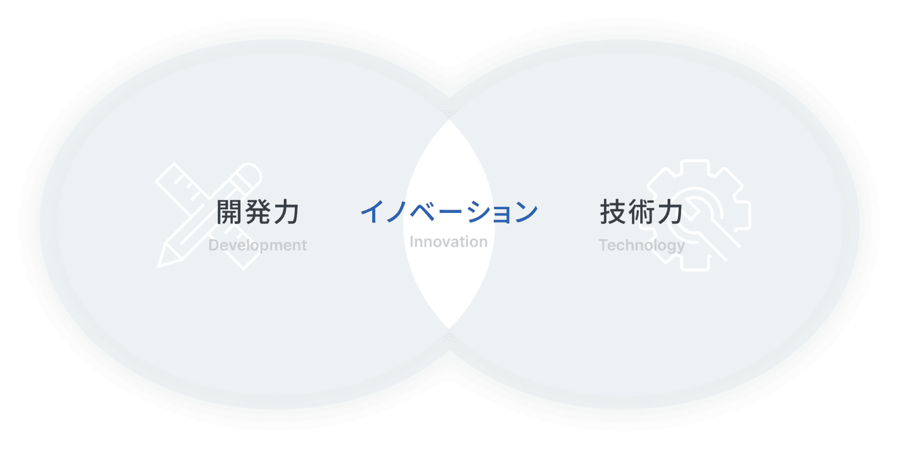 システムズの技術力・開発力の図