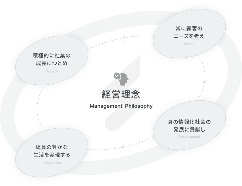 経営理念 常に顧客のニーズを考え、真の情報化社会の発展に貢献し．総員の豊かな生活を実現する、積極的に社業の成長に努め